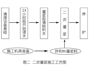 七台河灌浆料施工工艺—文字完整版